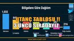 Şiddette 3’üncü Olduk