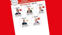 Flaş Anket; İşte En Başarılı Belediye Başkanları