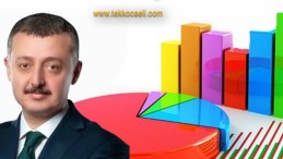 Flaş Anket; Tahir Büyükakın Zirvede…