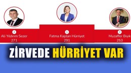 Sosyal Medyada 12 İlçe Arasında Zirvede Hürriyet Var