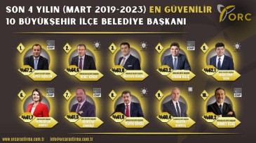 ‘En Güvenilir’ belediye başkanları arasında yer buldu