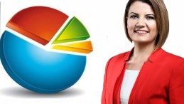 İzmit halkının ona desteği büyüyor: Türkiye 1.’si oldu