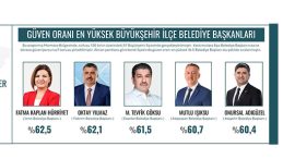 ORC Araştırma duyurdu: Marmara’da en güvenilen belediye başkanı Hürriyet oldu