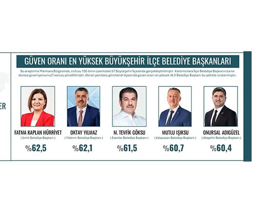 ORC Araştırma duyurdu: Marmara’da en güvenilen belediye başkanı Hürriyet oldu